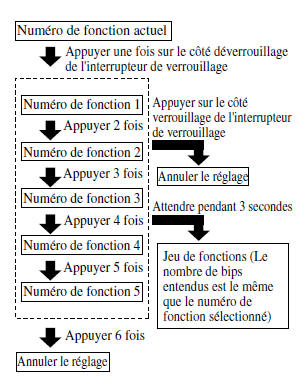 Changement du réglage de la fonction de verrouillage/déverrouillage automatique à l'aide de l'interrupteur de verrouillage de la portière