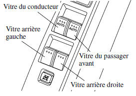 Interrupteurs principaux de commande