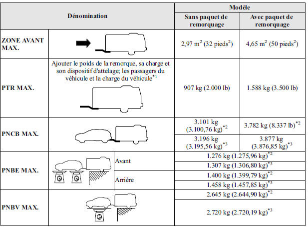 Tableau des charges de remorquage