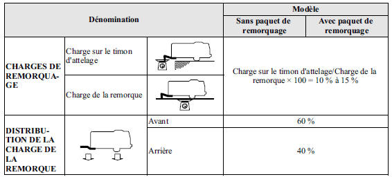 Tableau des charges de remorquage