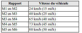 Passage des rapports