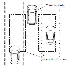 Surveillance des angles morts (BSM)