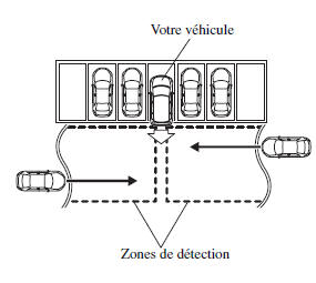 Alerte de circulation transversale à l'arrière (RCTA)