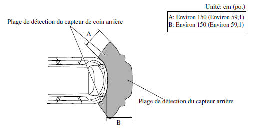 Plage de détection du capteur