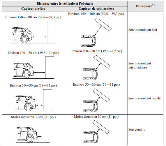 Avertisseur sonore de capteur de stationnement