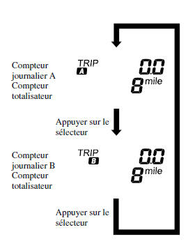 Compteur totalisateur, compteur journalier et sélecteur de compteur journalier