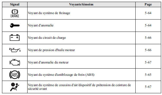 Voyants/témoins 