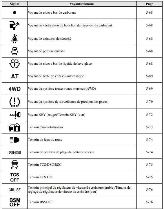 Voyants/témoins 