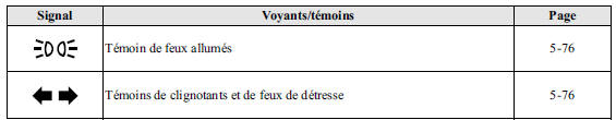 Voyants/témoins 