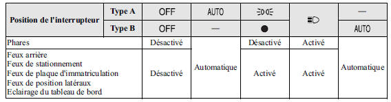 AUTO (Commande d'éclairage automatique)