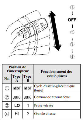 Avec position AUTO