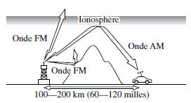 Caractéristiques des ondes FM