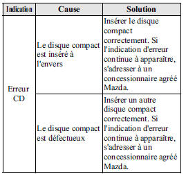 Indications d'erreur