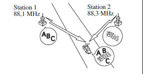 Parasites dus à la dérive des stations