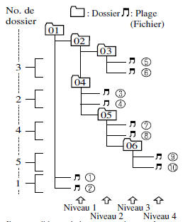 A propos des dossiers et fichiers