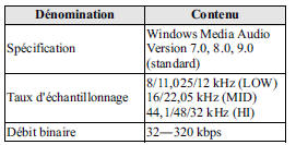 Spécification des fichiers WMA lisibles
