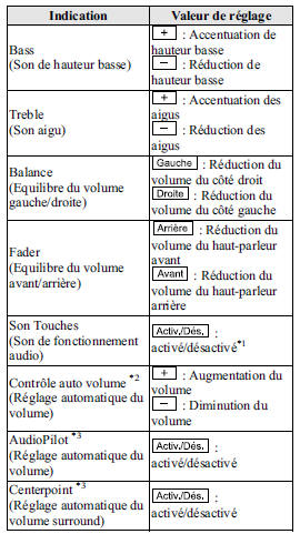 Réglage du mode audio