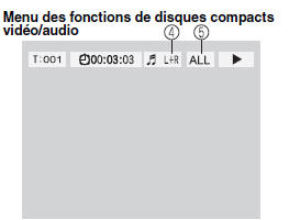 Menu des fonctions de disques compacts vidéo/audio