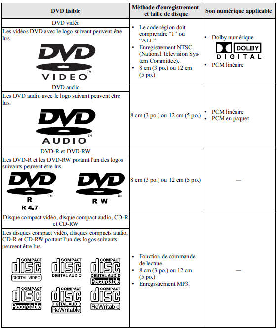 Conseils d'utilisation des disques