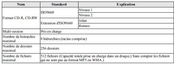 Caractéristiques des DISQUES qui peuvent être lus