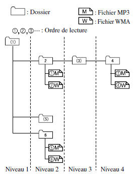 Dossiers et fichiers