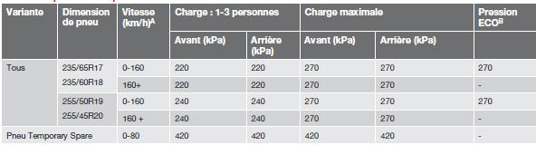 Tableau de pressions de pneu