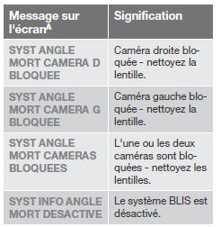 Messages du système blis