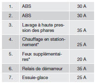 Boîtier de relais/de fusibles dans le compartiment moteur