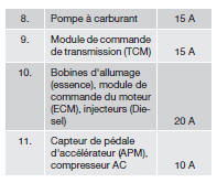 Boîtier de relais/de fusibles dans le compartiment moteur