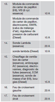 Boîtier de relais/de fusibles dans le compartiment moteur