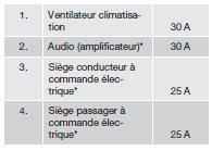 Boîtier de fusibles/relais dans l'habitacle sur la paroi du tableau de bord côté conducteur