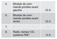 Boîtier de fusibles/relais dans l'habitacle sur la paroi du tableau de bord côté conducteur