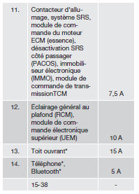 Boîtier de fusibles/relais dans l'habitacle sur la paroi du tableau de bord côté conducteur