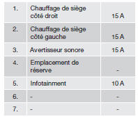 Boîtier de fusibles/relais dans l'habitacle sur la paroi d'isolation sonore du côté conducteur