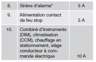 Boîtier de fusibles/relais dans l'habitacle sur la paroi d'isolation sonore du côté conducteur