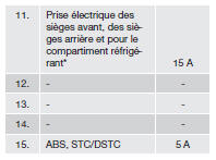 Boîtier de fusibles/relais dans l'habitacle sur la paroi d'isolation sonore du côté conducteur