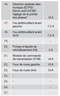 Boîtier de fusibles/relais dans l'habitacle sur la paroi d'isolation sonore du côté conducteur