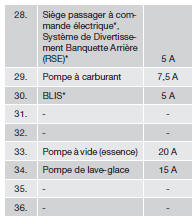 Boîtier de fusibles/relais dans l'habitacle sur la paroi d'isolation sonore du côté conducteur