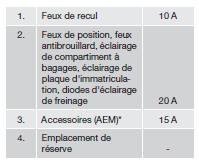 Boîtier de relais et de fusibles dans le coffre à bagages