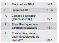 Boîtier de relais et de fusibles dans le coffre à bagages