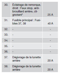 Boîtier de relais et de fusibles dans le coffre à bagages