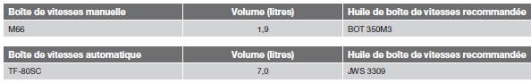 Liquides et lubrifiants