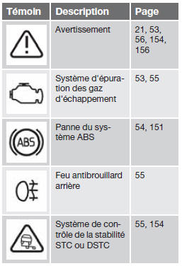 Temoins d'avertissement et de controle sur le combine d'instruments