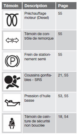 Temoins d'avertissement et de controle sur le combine d'instruments