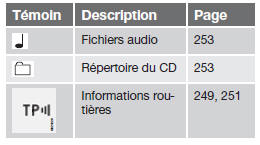 Temoins d'information sur l'ecran de la console centrale