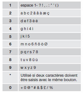 Écrire un nom ou un message