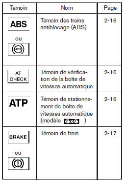 Témoins d'avertissement ou de fonctionnement