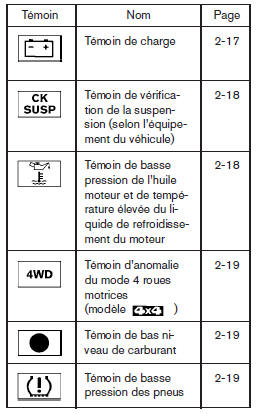 Témoins d'avertissement ou de fonctionnement