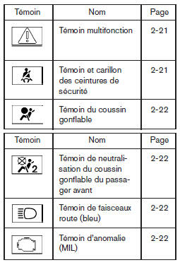 Témoins d'avertissement ou de fonctionnement