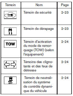 Témoins d'avertissement ou de fonctionnement